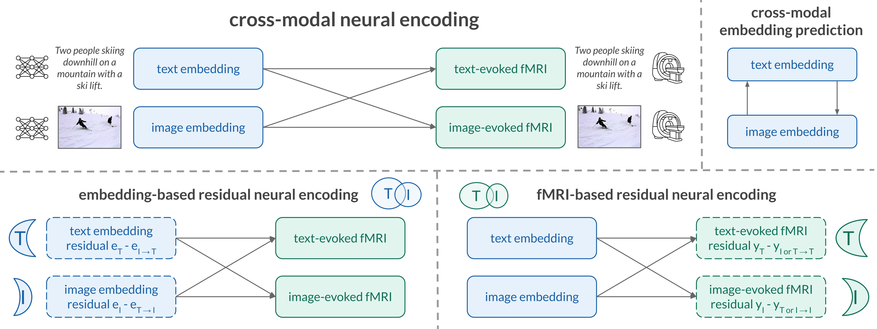Cross-Modal Neural Encoding