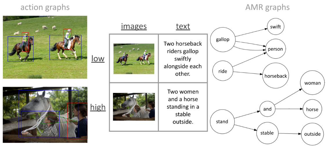 Compositional Complexity in Text and Images